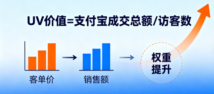 淘宝客单价影响权重 淘宝客单价影响权重