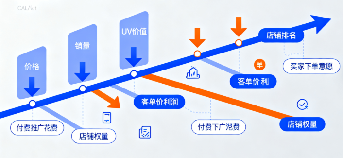 客单价低会拉低整体的UV 价值 客单价低会拉低整体的UV 价值