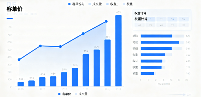 成交量和收益会受到客单价影响 成交量和收益会受到客单价影响