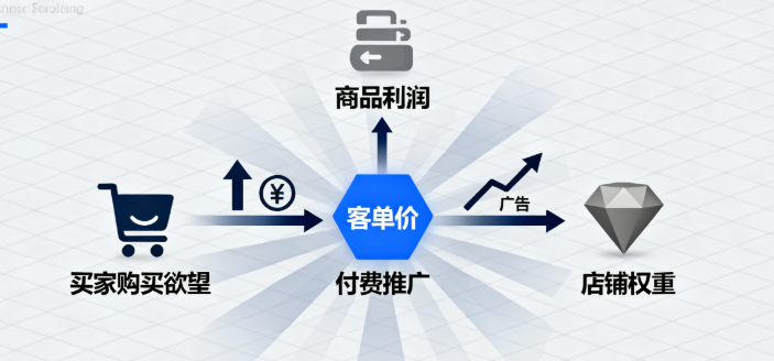 客单价与商品利润有直接关系 客单价与商品利润有直接关系
