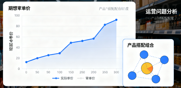 客单价还能体现出店铺产品的搭配适配度 客单价还能体现出店铺产品的搭配适配度