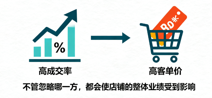 高成交率和高客单价对淘宝店铺来说很重要 高成交率和高客单价对淘宝店铺来说很重要