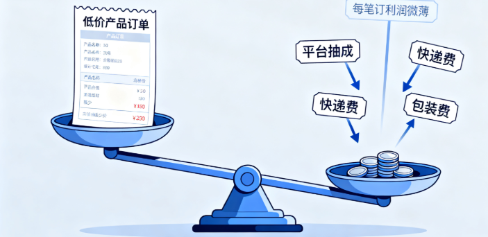 客单价低，利润比较薄