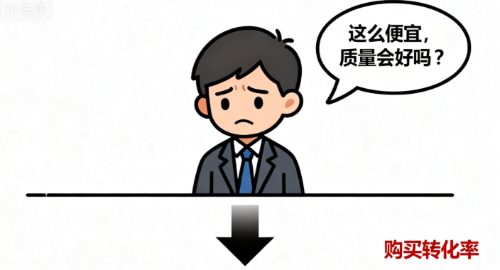 客单价低，影响下单可能性