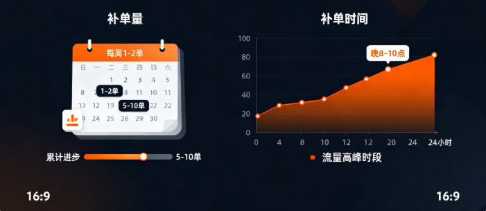 制定符合店铺的补单方案