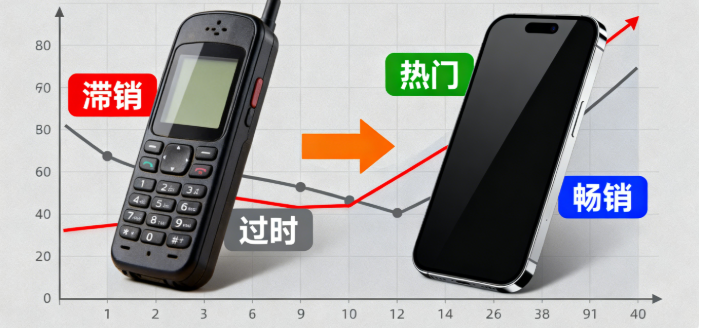 产品跟不上市场趋势 产品跟不上市场趋势