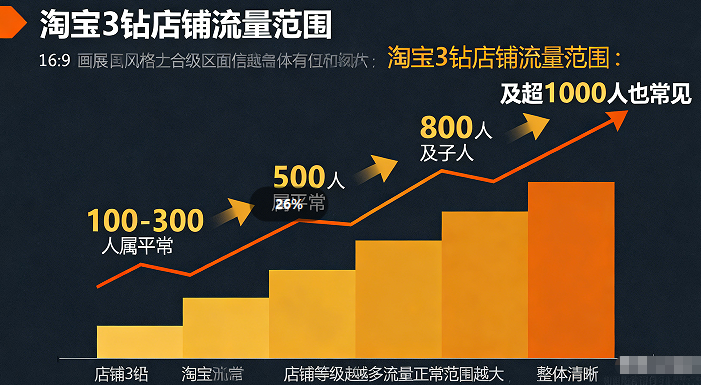 淘宝3钻店铺流量范围