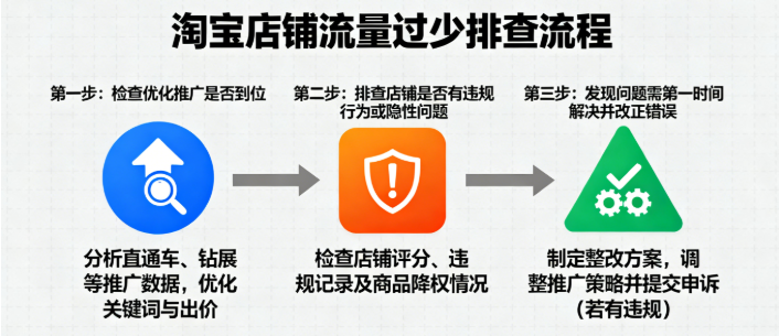 淘宝店铺流量过少时排查方向
