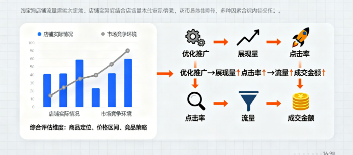 淘宝店铺流量影响因素及提升方向