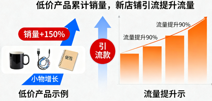 低价产品累计销量及新店铺引流策略