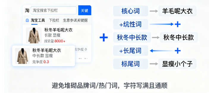 优化标题与关键词