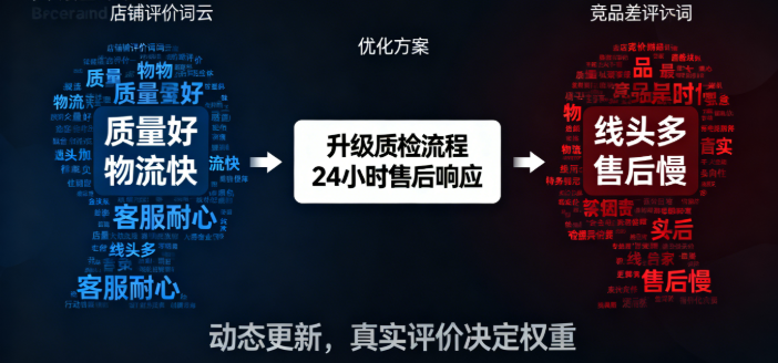 让DSR评分在一段时间内稳步上升