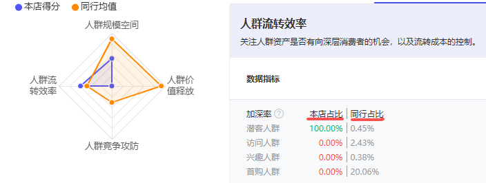 我们查看数据指标 和同行做对比.png 我们查看数据指标 和同行做对比.png