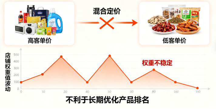 店铺权重不稳定 店铺权重不稳定