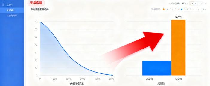 产品没有搜索量 成交额少.png 产品没有搜索量 成交额少.png