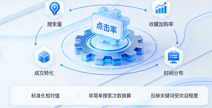 搜索指数是多维度逻辑计算