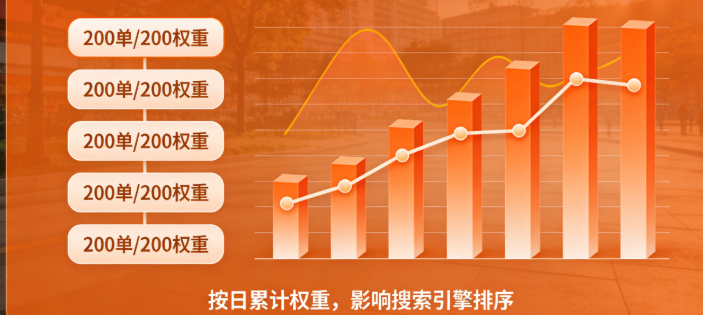 淘宝搜索指数是按累计来算的