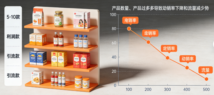 产品上架及分类 产品上架及分类