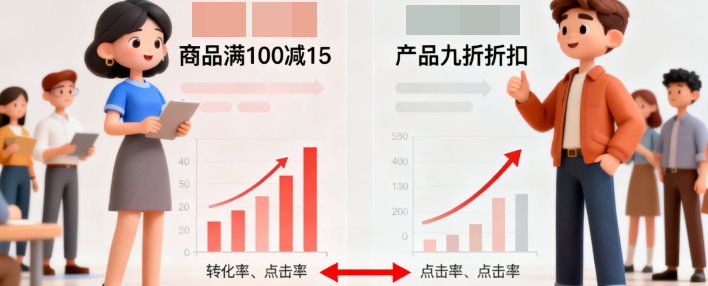产品的活动策略测试 产品的活动策略测试