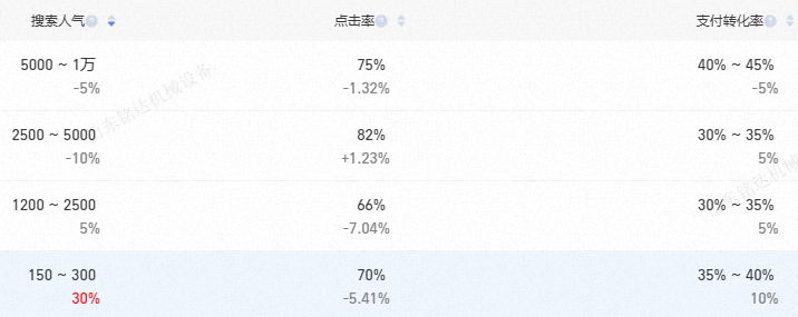 在下方数据里面,我们挑选出5到10个人气高、转化率高、需求供给比高的关键词 在下方数据里面,我们挑选出5到10个人气高、转化率高、需求供给比高的关键词
