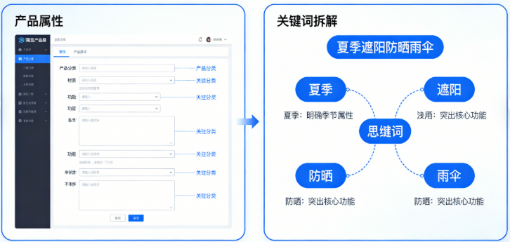 填属性的时候要注意分类清晰、互不重复,别乱糟糟的放在一起 填属性的时候要注意分类清晰、互不重复,别乱糟糟的放在一起