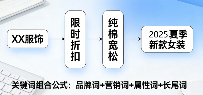 关键词搭配有讲究