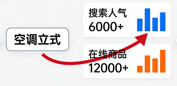 长尾词的特点很鲜明 ，精准度拉满，但搜索量会相对低一些，竞争也没那么激烈