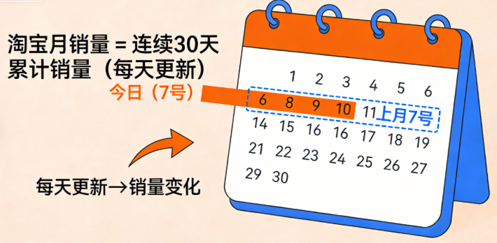 淘宝月销量就是你店铺连续 30 天里，每天卖出去的件数加起来的总数