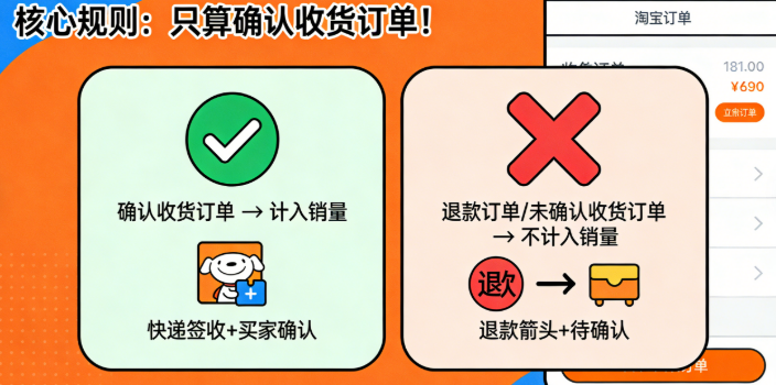 淘宝月销量的计算有个明确标准 ，只统计已经确认收货的订单总和