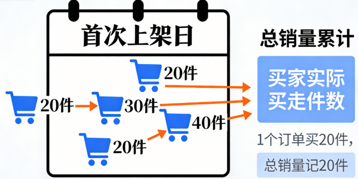 总销量统计的是买家实际买走的商品件数，不是看你收到了多少个订单