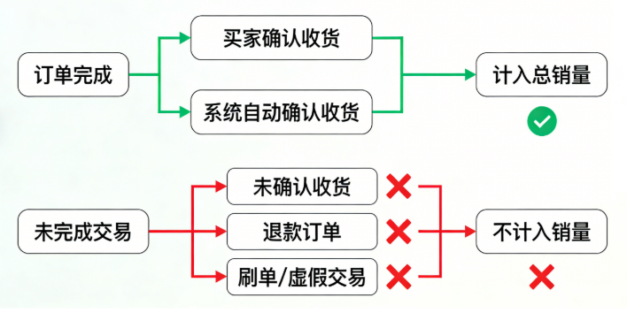 买家确认收货之后，或者系统自动确认收货，这笔订单的销量才会算进总销量里