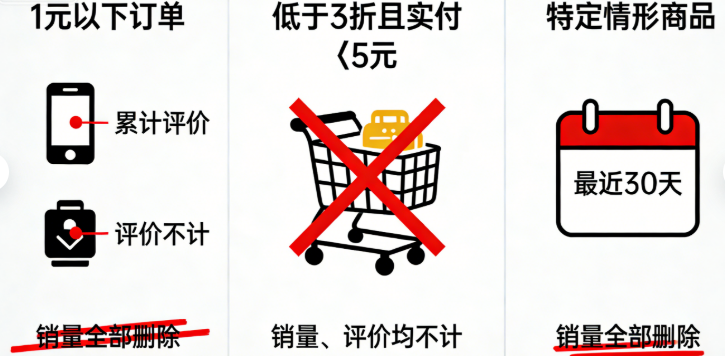 咱们再把低价订单的销量和评价累计规则说清楚