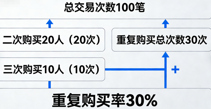 同样在固定时间段内，重复购买的总交易次数除以这段时间的所有交易次数，这个占比就是这种算法的重复购买率