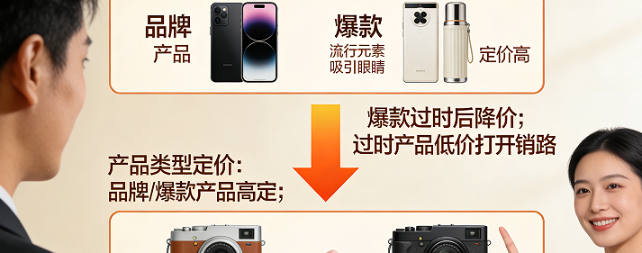 你的产品是质量很好的品牌产品，那么你的定价就需要高定