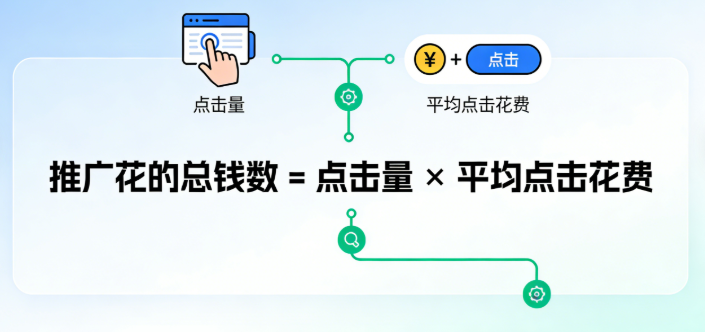 推广花的总钱数