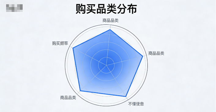 像用户的注册资料、之前买过什么、浏览过哪些页面这些 