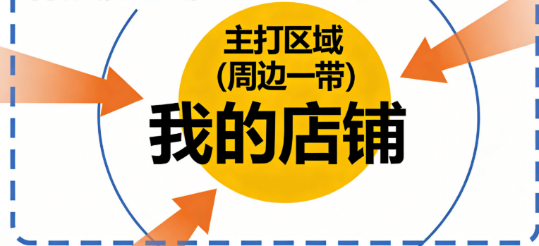 刚开始开直通车，地区设置得先锁定自己的主打区域，可别把所有地区都选上