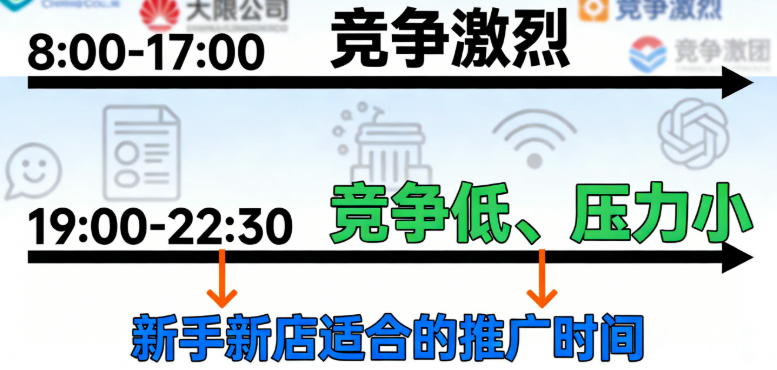 其实，要是你是直通车新手，或者店铺刚起步，那推广时间最好别在早上 8 点到下午 5 点这个时段