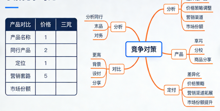 得摸清楚同行的产品咋样、定价多少、用什么营销套路、占了多少市场份额这些情况