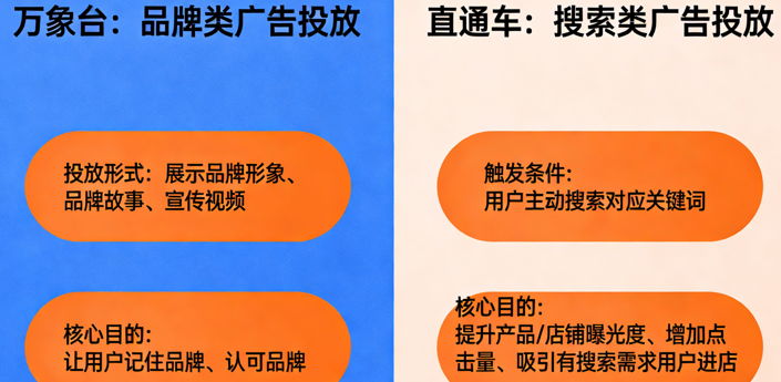 万象台做的是品牌类广告投放，不靠硬推产品，而是靠展示品牌形象、品牌故事或者宣传视频这些形式
