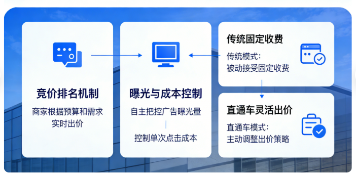直通车是靠竞价排名运作的广告工具，商家能跟着自己的预算和实际需求做实时出价