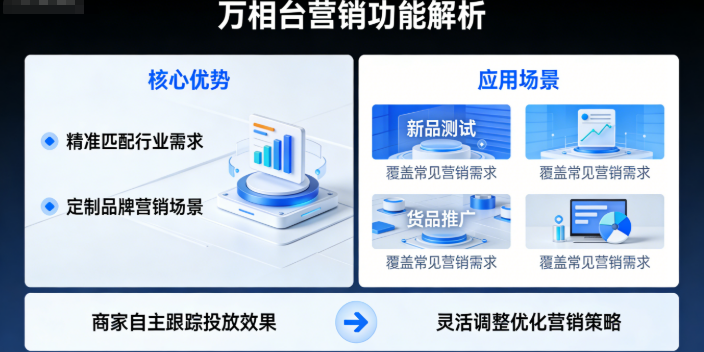 万相台能精准抓准商家所在行业的需求和品牌的营销需求，专门打造贴合行业特点的营销场景