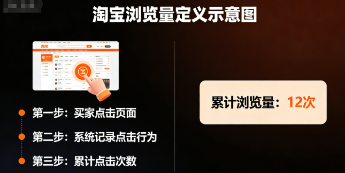 同一个买家在统计的时间段里，哪怕反复点进来好几次，也得按实际次数算进去