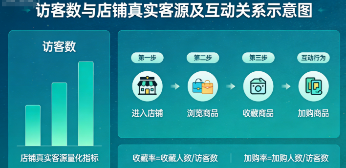 访客数就是用不同 IP 地址，进店逛店铺、看商品页面的独立人数