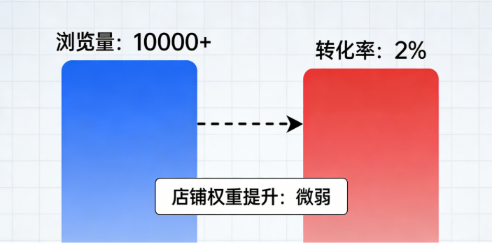浏览量就是商品页面或者店铺页面被用户点开的次数